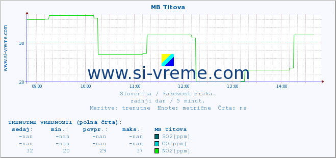 POVPREČJE :: MB Titova :: SO2 | CO | O3 | NO2 :: zadnji dan / 5 minut.