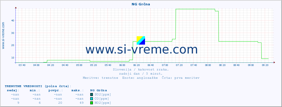 POVPREČJE :: NG Grčna :: SO2 | CO | O3 | NO2 :: zadnji dan / 5 minut.