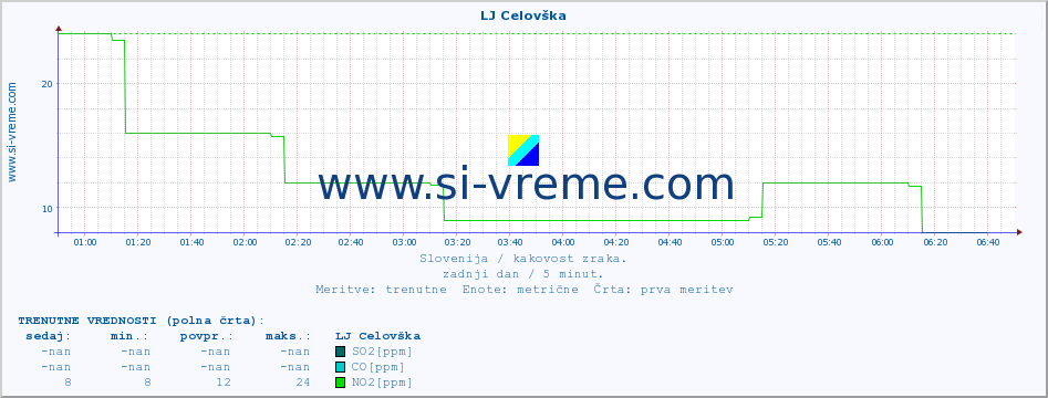 POVPREČJE :: LJ Celovška :: SO2 | CO | O3 | NO2 :: zadnji dan / 5 minut.