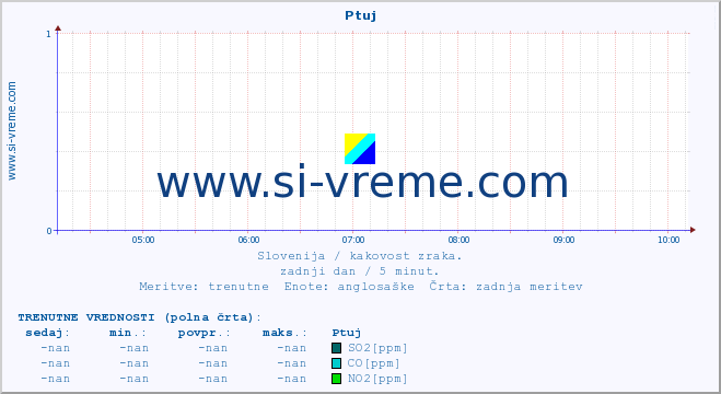 POVPREČJE :: Ptuj :: SO2 | CO | O3 | NO2 :: zadnji dan / 5 minut.