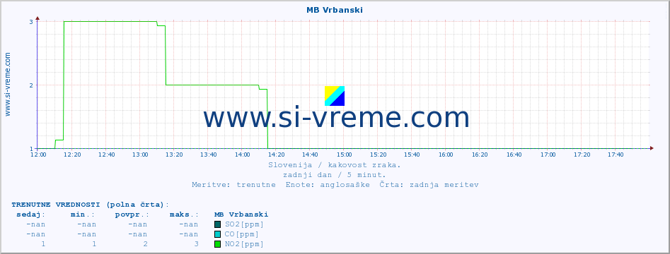 POVPREČJE :: MB Vrbanski :: SO2 | CO | O3 | NO2 :: zadnji dan / 5 minut.