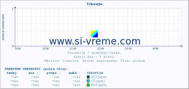 POVPREČJE :: Trbovlje :: SO2 | CO | O3 | NO2 :: zadnji dan / 5 minut.