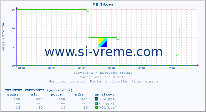 POVPREČJE :: MB Titova :: SO2 | CO | O3 | NO2 :: zadnji dan / 5 minut.