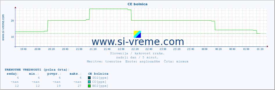 POVPREČJE :: CE bolnica :: SO2 | CO | O3 | NO2 :: zadnji dan / 5 minut.