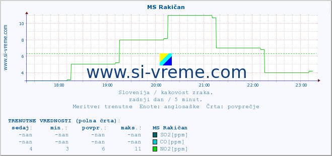 POVPREČJE :: MS Rakičan :: SO2 | CO | O3 | NO2 :: zadnji dan / 5 minut.