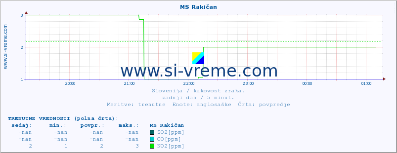 POVPREČJE :: MS Rakičan :: SO2 | CO | O3 | NO2 :: zadnji dan / 5 minut.