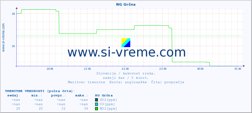 POVPREČJE :: NG Grčna :: SO2 | CO | O3 | NO2 :: zadnji dan / 5 minut.