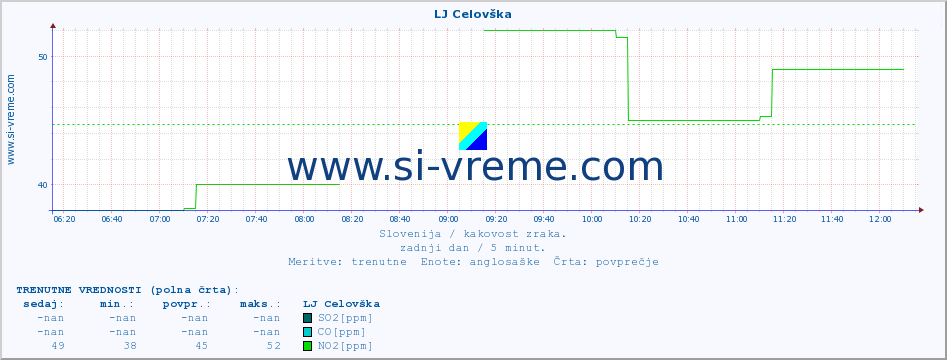 POVPREČJE :: LJ Celovška :: SO2 | CO | O3 | NO2 :: zadnji dan / 5 minut.