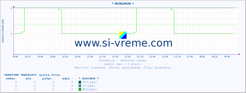 POVPREČJE :: * MINIMUM * :: SO2 | CO | O3 | NO2 :: zadnji dan / 5 minut.