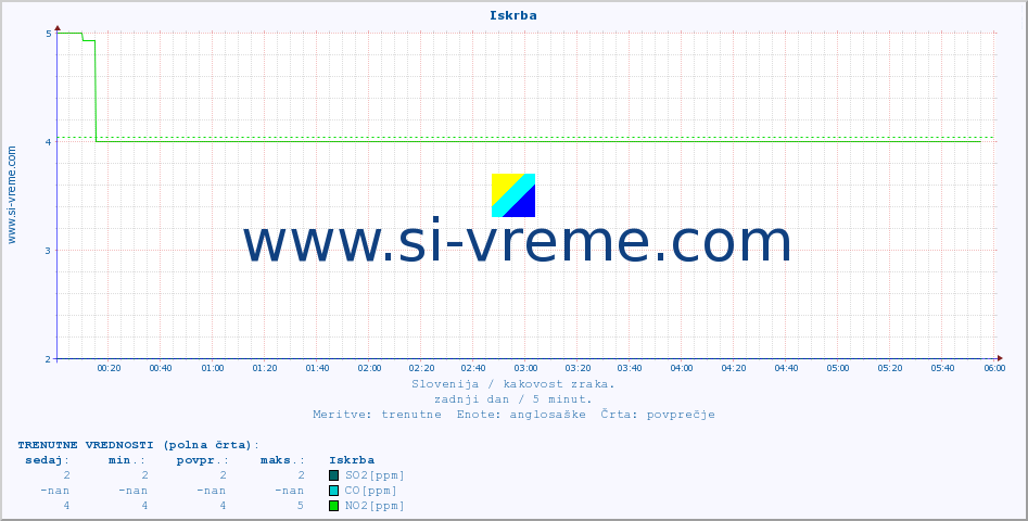 POVPREČJE :: Iskrba :: SO2 | CO | O3 | NO2 :: zadnji dan / 5 minut.