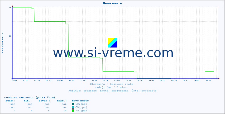 POVPREČJE :: Novo mesto :: SO2 | CO | O3 | NO2 :: zadnji dan / 5 minut.