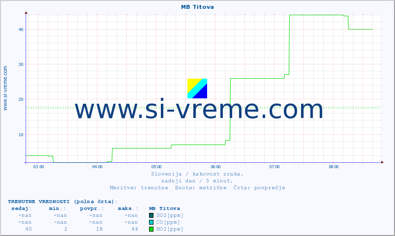 POVPREČJE :: MB Titova :: SO2 | CO | O3 | NO2 :: zadnji dan / 5 minut.