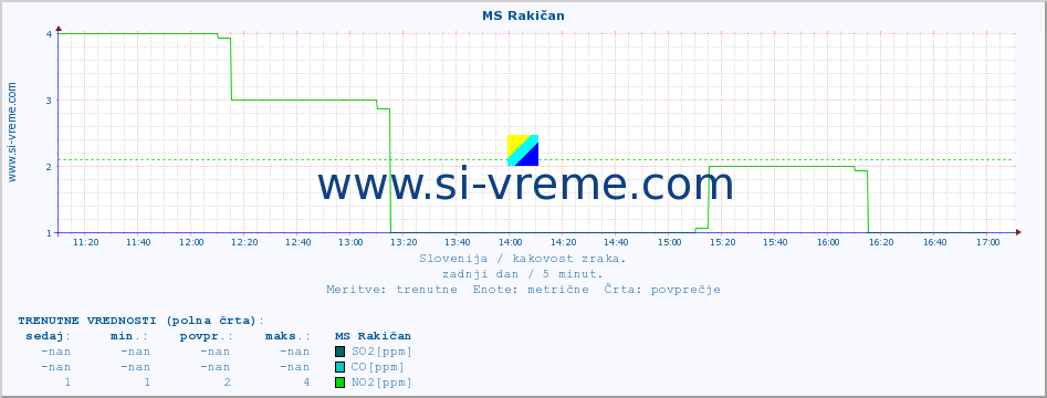 POVPREČJE :: MS Rakičan :: SO2 | CO | O3 | NO2 :: zadnji dan / 5 minut.