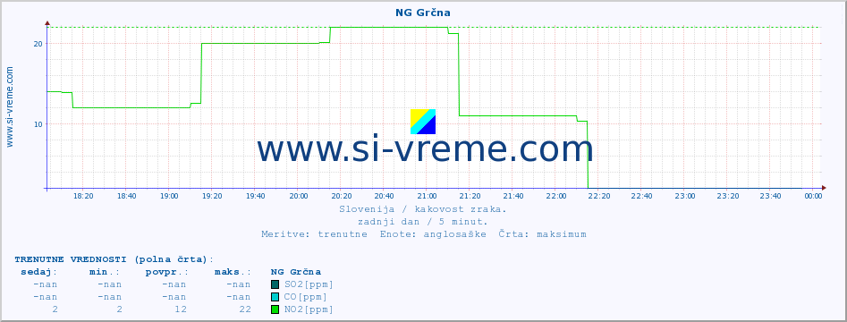 POVPREČJE :: NG Grčna :: SO2 | CO | O3 | NO2 :: zadnji dan / 5 minut.