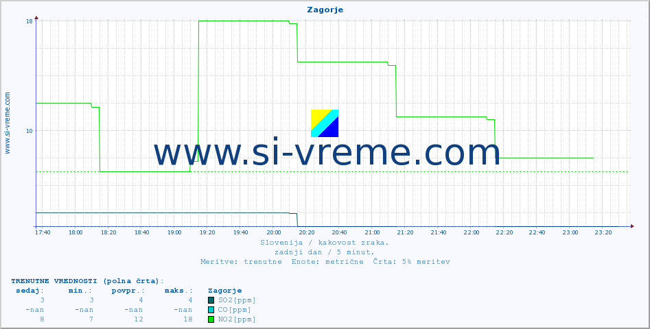 POVPREČJE :: Zagorje :: SO2 | CO | O3 | NO2 :: zadnji dan / 5 minut.