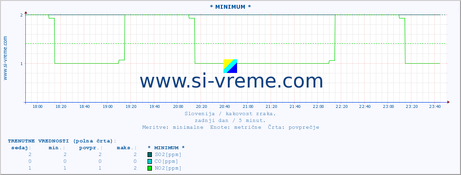 POVPREČJE :: * MINIMUM * :: SO2 | CO | O3 | NO2 :: zadnji dan / 5 minut.