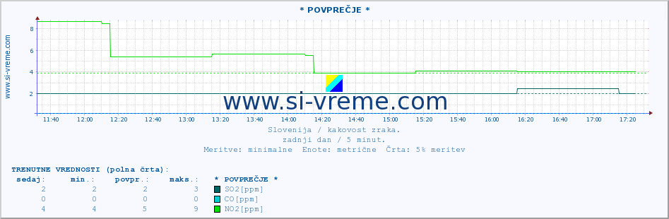 POVPREČJE :: * POVPREČJE * :: SO2 | CO | O3 | NO2 :: zadnji dan / 5 minut.