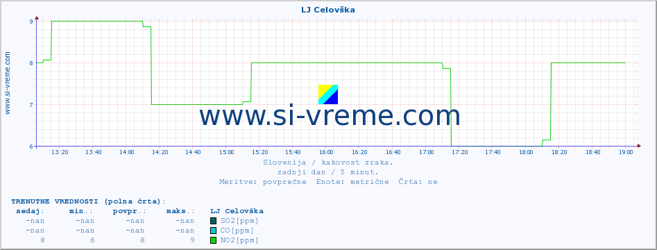 POVPREČJE :: LJ Celovška :: SO2 | CO | O3 | NO2 :: zadnji dan / 5 minut.