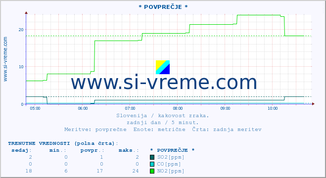 POVPREČJE :: * POVPREČJE * :: SO2 | CO | O3 | NO2 :: zadnji dan / 5 minut.