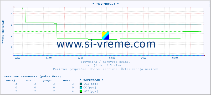 POVPREČJE :: * POVPREČJE * :: SO2 | CO | O3 | NO2 :: zadnji dan / 5 minut.