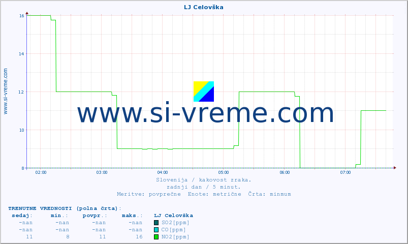 POVPREČJE :: LJ Celovška :: SO2 | CO | O3 | NO2 :: zadnji dan / 5 minut.
