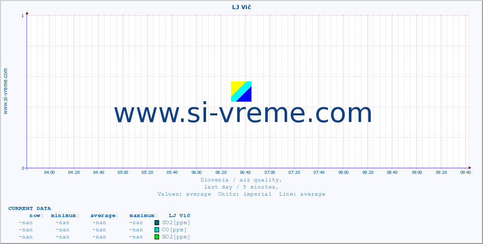  :: LJ Vič :: SO2 | CO | O3 | NO2 :: last day / 5 minutes.