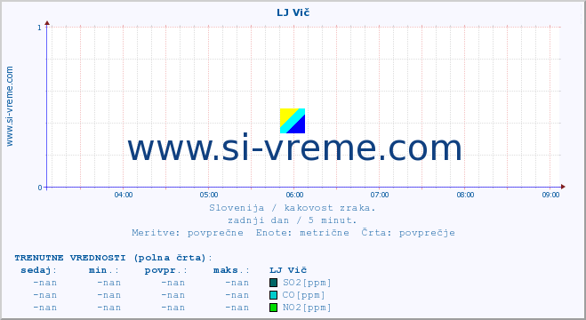 POVPREČJE :: LJ Vič :: SO2 | CO | O3 | NO2 :: zadnji dan / 5 minut.