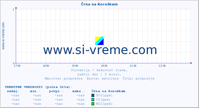 POVPREČJE :: Črna na Koroškem :: SO2 | CO | O3 | NO2 :: zadnji dan / 5 minut.