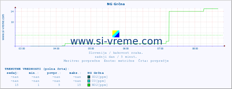 POVPREČJE :: NG Grčna :: SO2 | CO | O3 | NO2 :: zadnji dan / 5 minut.