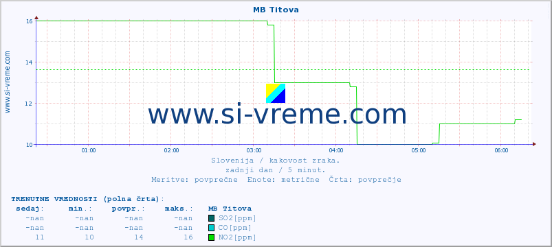 POVPREČJE :: MB Titova :: SO2 | CO | O3 | NO2 :: zadnji dan / 5 minut.