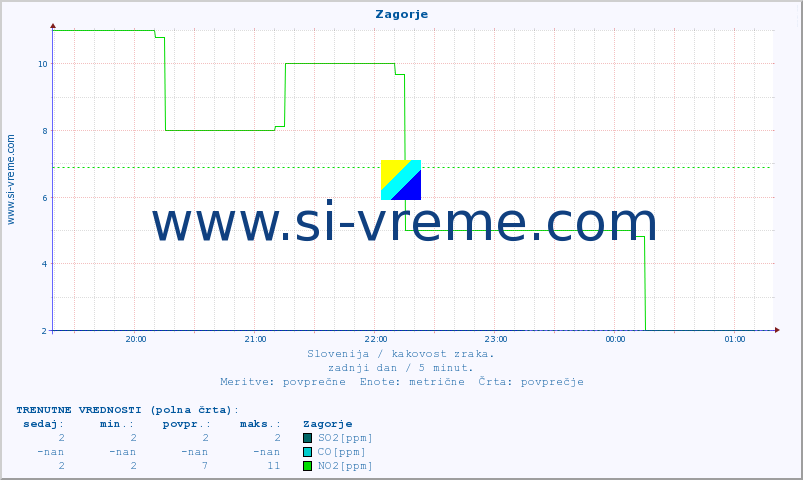 POVPREČJE :: Zagorje :: SO2 | CO | O3 | NO2 :: zadnji dan / 5 minut.