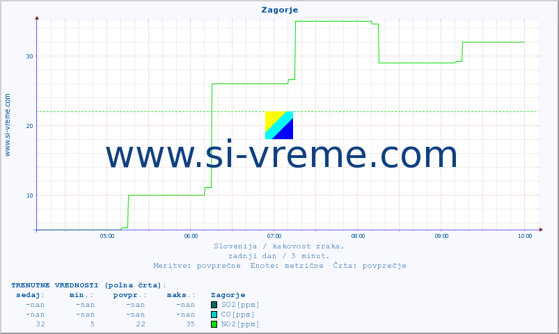 POVPREČJE :: Zagorje :: SO2 | CO | O3 | NO2 :: zadnji dan / 5 minut.