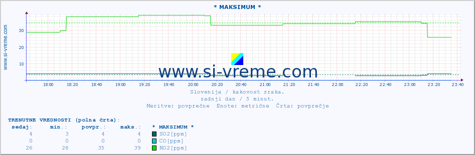 POVPREČJE :: * MAKSIMUM * :: SO2 | CO | O3 | NO2 :: zadnji dan / 5 minut.