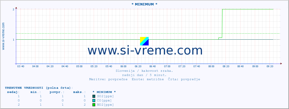 POVPREČJE :: * MINIMUM * :: SO2 | CO | O3 | NO2 :: zadnji dan / 5 minut.