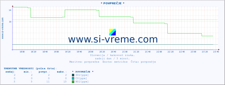 POVPREČJE :: * POVPREČJE * :: SO2 | CO | O3 | NO2 :: zadnji dan / 5 minut.