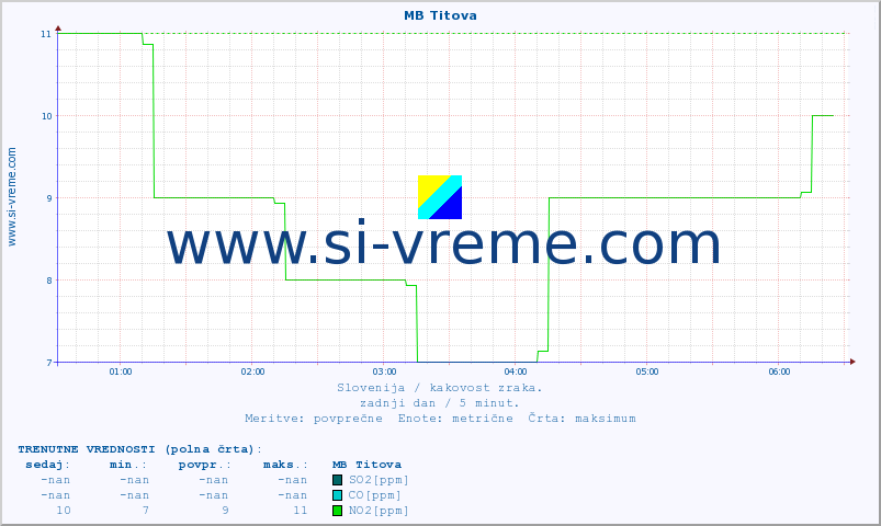 POVPREČJE :: MB Titova :: SO2 | CO | O3 | NO2 :: zadnji dan / 5 minut.