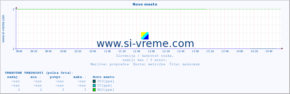 POVPREČJE :: Novo mesto :: SO2 | CO | O3 | NO2 :: zadnji dan / 5 minut.