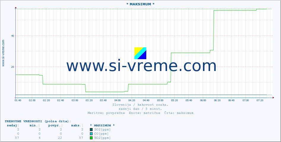 POVPREČJE :: * MAKSIMUM * :: SO2 | CO | O3 | NO2 :: zadnji dan / 5 minut.
