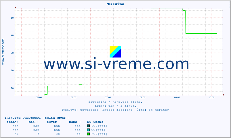 POVPREČJE :: NG Grčna :: SO2 | CO | O3 | NO2 :: zadnji dan / 5 minut.