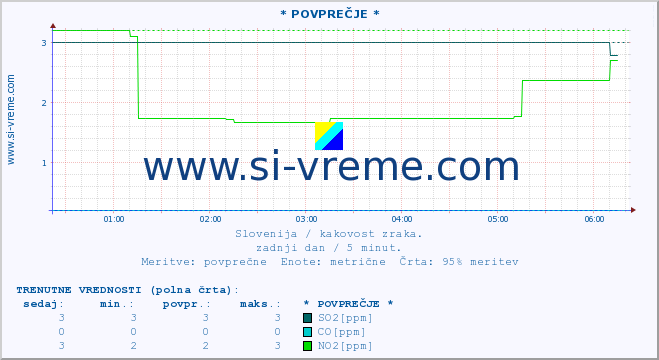 POVPREČJE :: * POVPREČJE * :: SO2 | CO | O3 | NO2 :: zadnji dan / 5 minut.