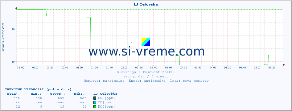 POVPREČJE :: LJ Celovška :: SO2 | CO | O3 | NO2 :: zadnji dan / 5 minut.