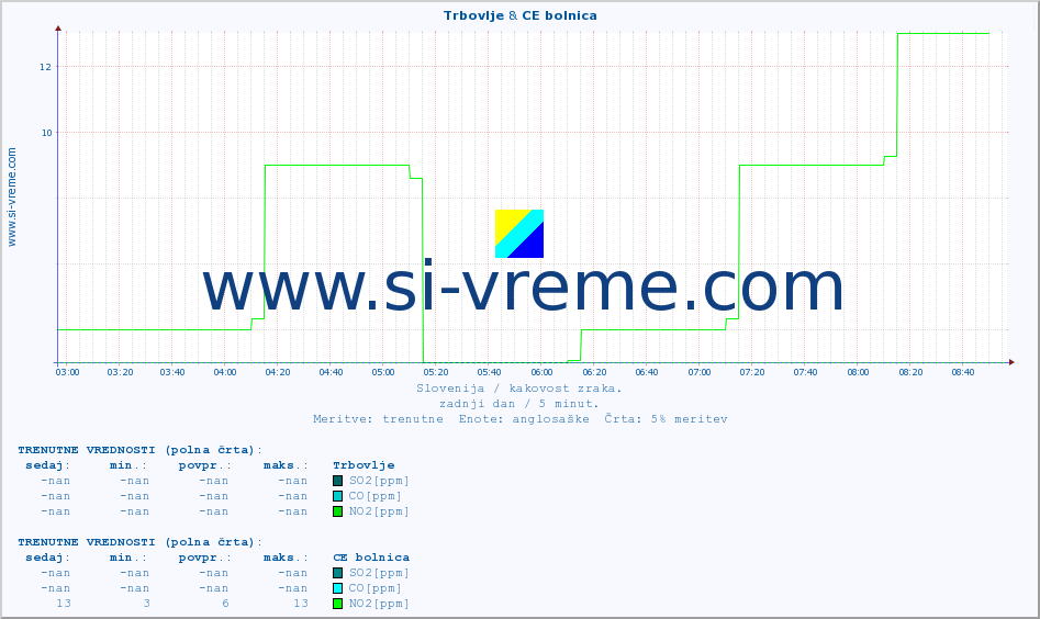 POVPREČJE :: Trbovlje & CE bolnica :: SO2 | CO | O3 | NO2 :: zadnji dan / 5 minut.