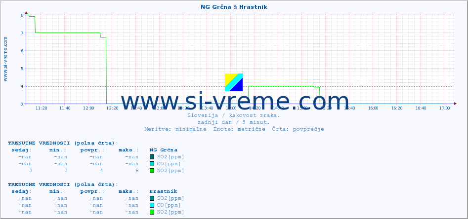 POVPREČJE :: NG Grčna & Hrastnik :: SO2 | CO | O3 | NO2 :: zadnji dan / 5 minut.