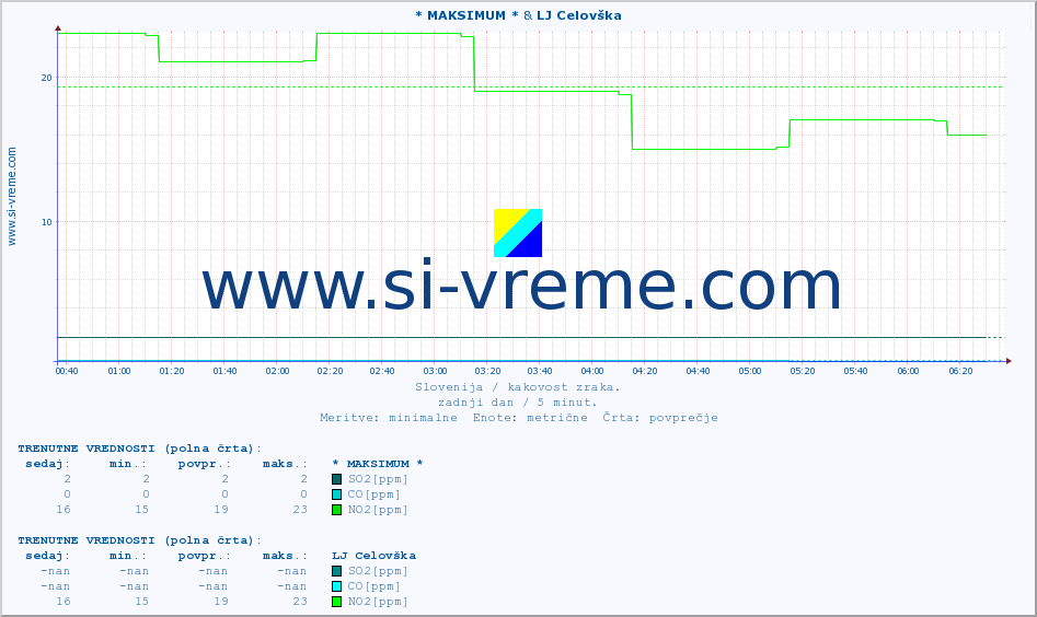 POVPREČJE :: * MAKSIMUM * & LJ Celovška :: SO2 | CO | O3 | NO2 :: zadnji dan / 5 minut.