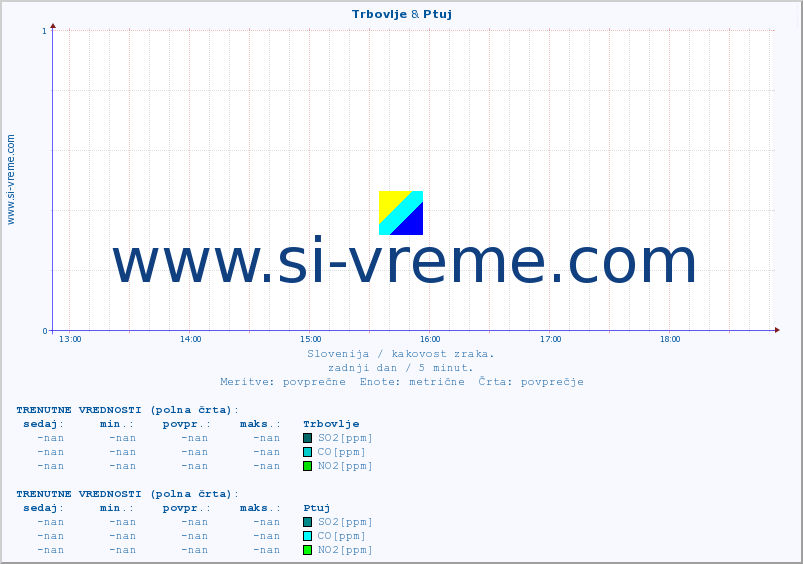 POVPREČJE :: Trbovlje & Ptuj :: SO2 | CO | O3 | NO2 :: zadnji dan / 5 minut.