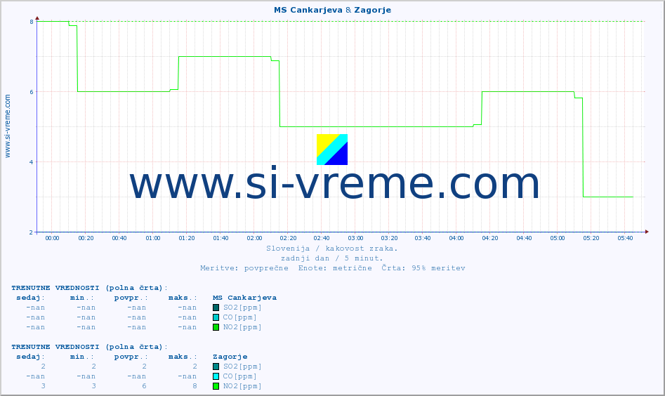 POVPREČJE :: MS Cankarjeva & Zagorje :: SO2 | CO | O3 | NO2 :: zadnji dan / 5 minut.