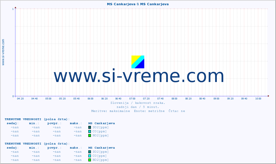 POVPREČJE :: MS Cankarjeva & MS Cankarjeva :: SO2 | CO | O3 | NO2 :: zadnji dan / 5 minut.