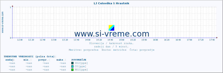 POVPREČJE :: LJ Celovška & Hrastnik :: SO2 | CO | O3 | NO2 :: zadnji dan / 5 minut.