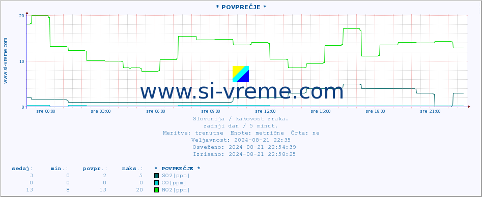 POVPREČJE :: * POVPREČJE * :: SO2 | CO | O3 | NO2 :: zadnji dan / 5 minut.