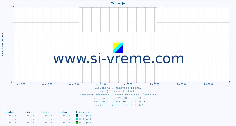 POVPREČJE :: Trbovlje :: SO2 | CO | O3 | NO2 :: zadnji dan / 5 minut.